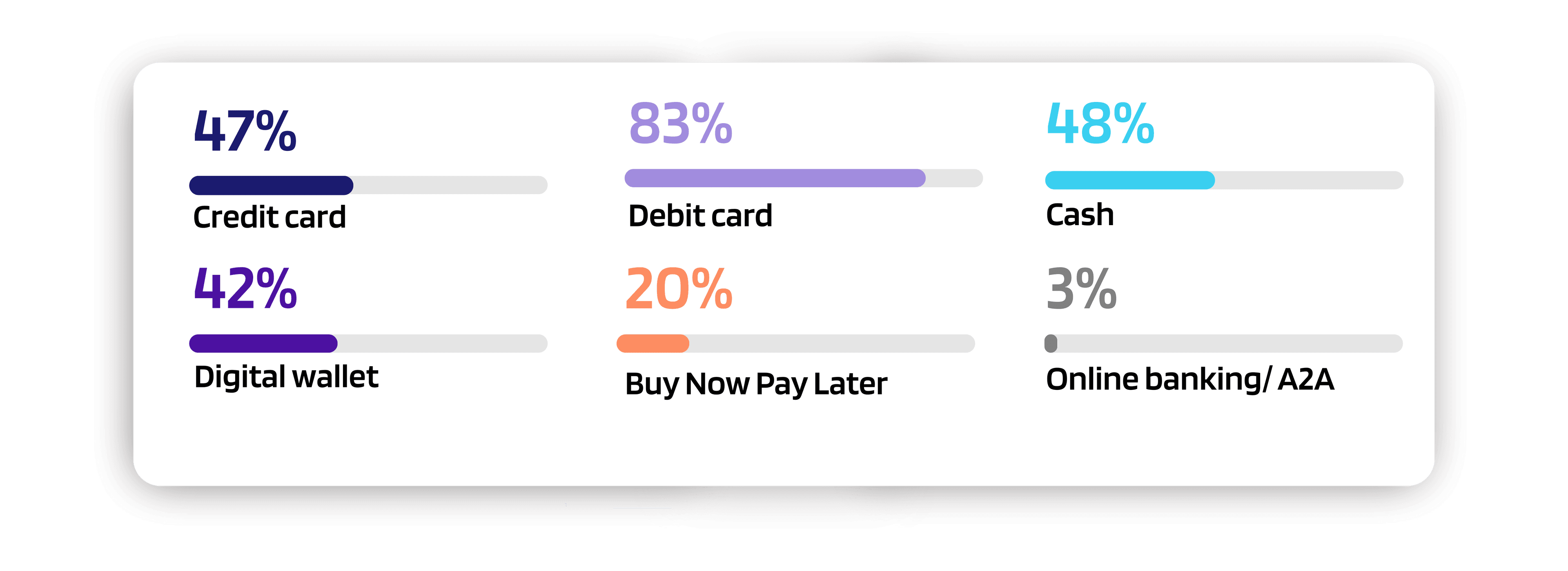 Payment methods in the last 12 months