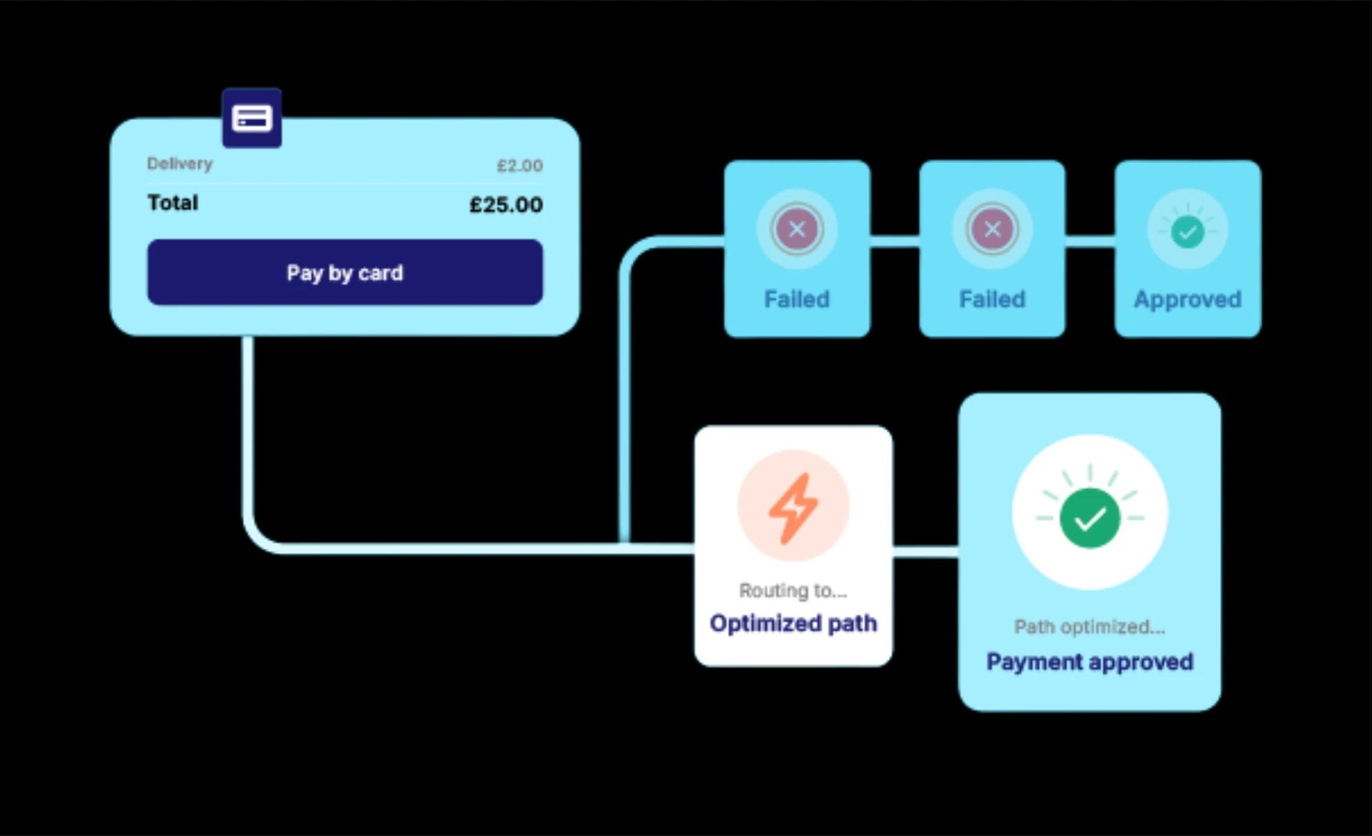 Increase payment conversion rates